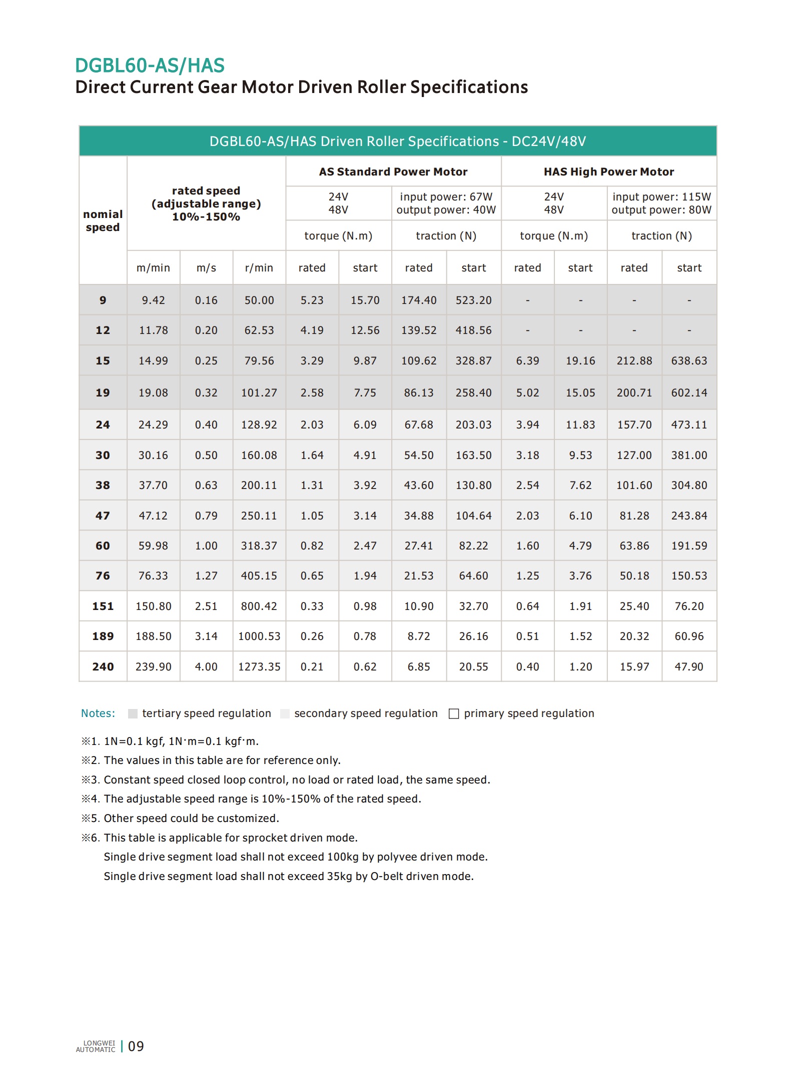 DGBL60 DC Motor駆動型RollerSPCSと同様