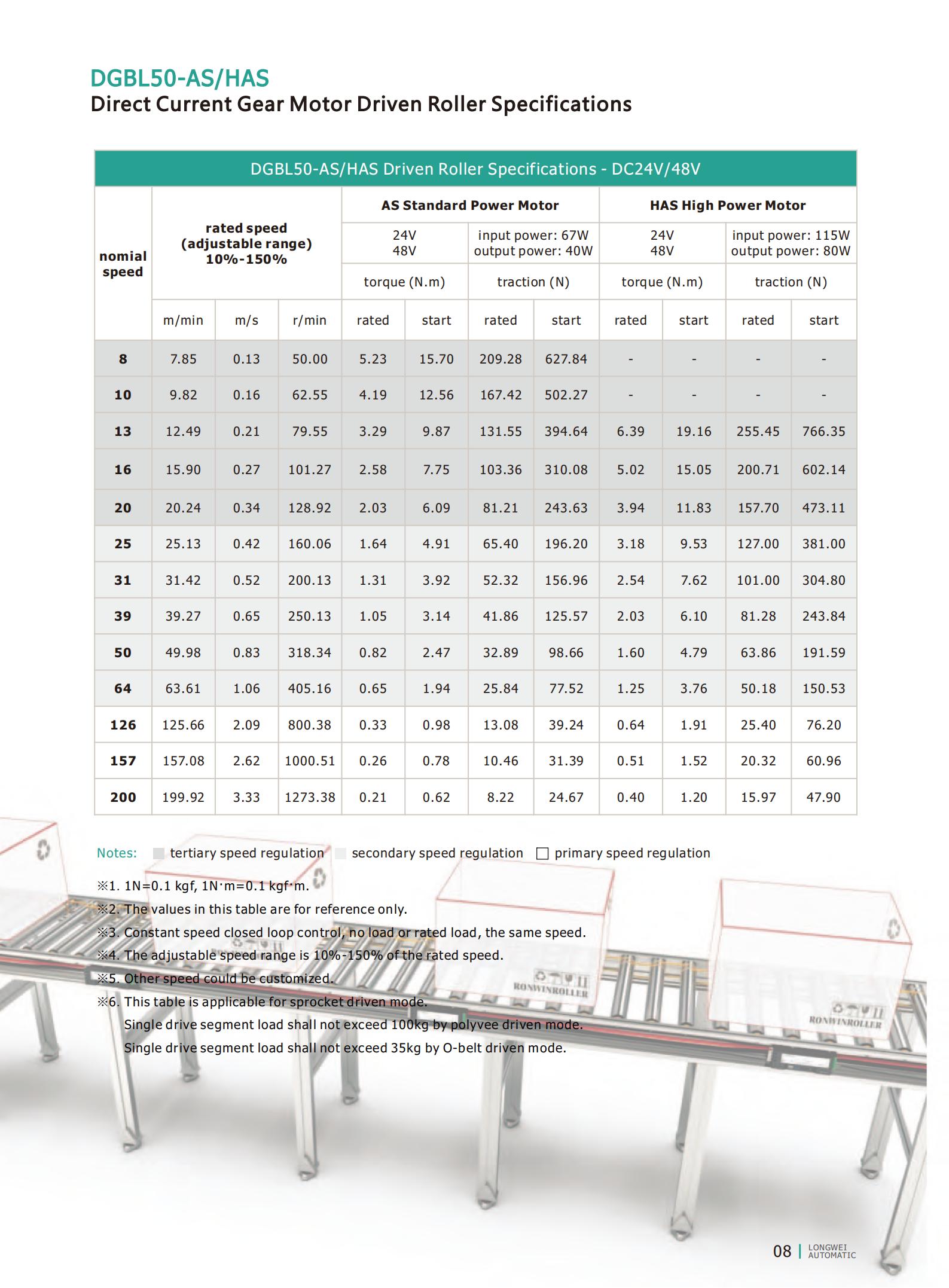 DGBL50モーター駆動ローラー仕様